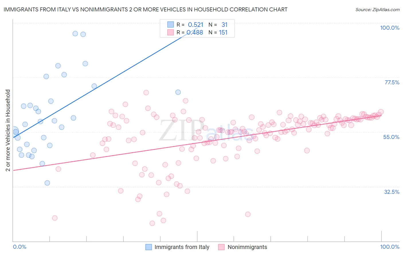 Immigrants from Italy vs Nonimmigrants 2 or more Vehicles in Household