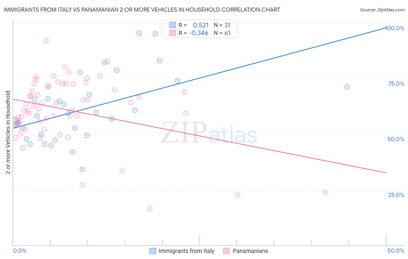Immigrants from Italy vs Panamanian 2 or more Vehicles in Household