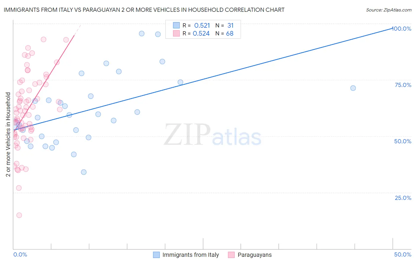 Immigrants from Italy vs Paraguayan 2 or more Vehicles in Household
