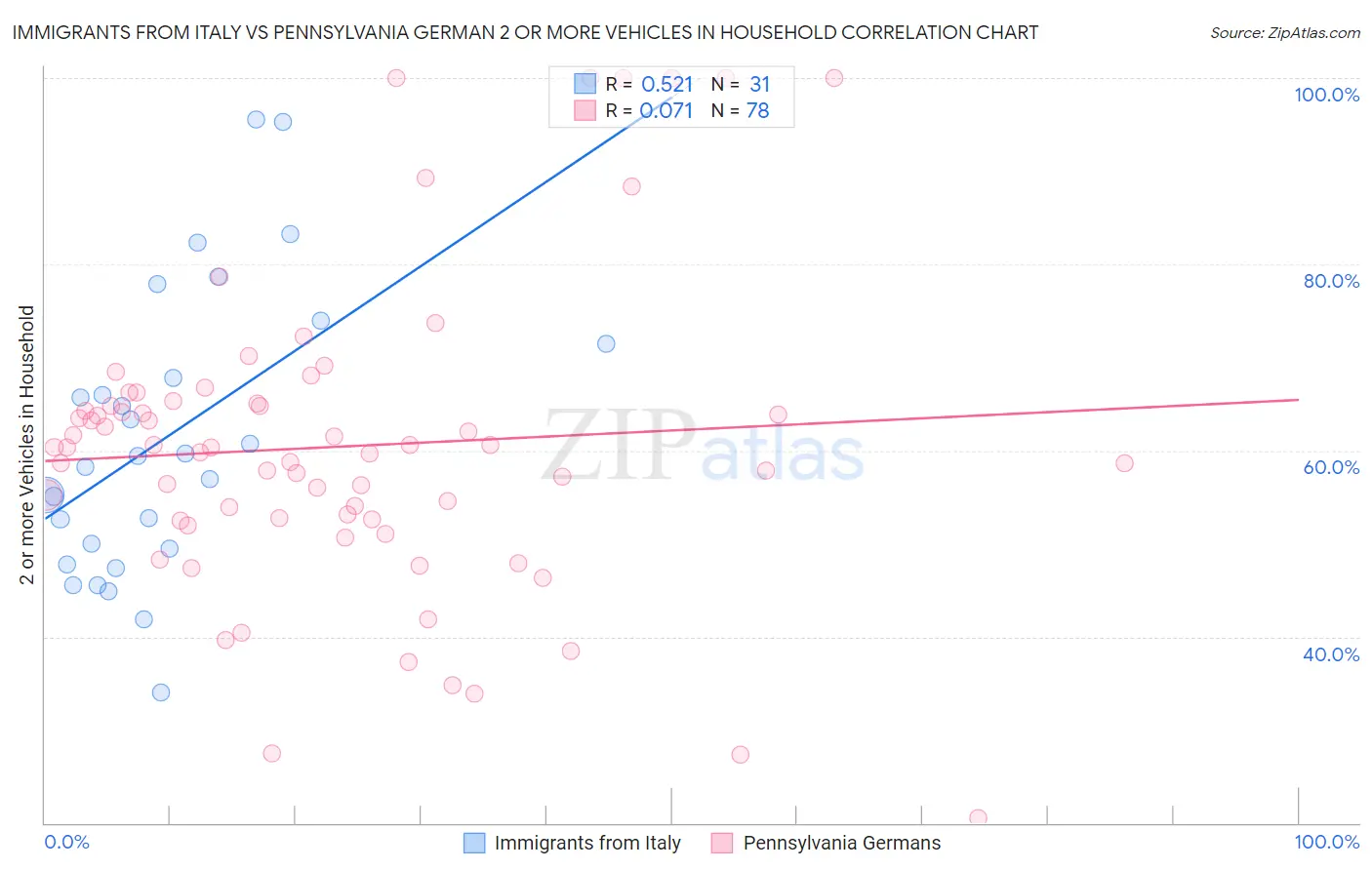 Immigrants from Italy vs Pennsylvania German 2 or more Vehicles in Household