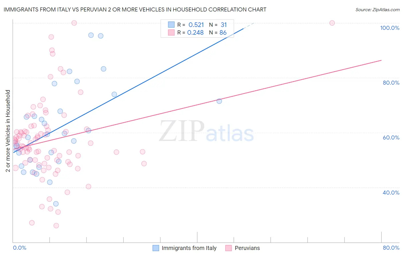 Immigrants from Italy vs Peruvian 2 or more Vehicles in Household