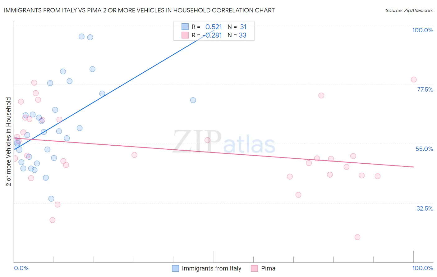 Immigrants from Italy vs Pima 2 or more Vehicles in Household