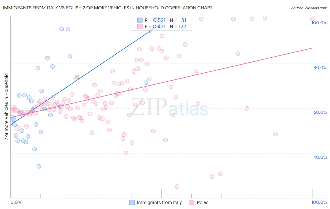 Immigrants from Italy vs Polish 2 or more Vehicles in Household