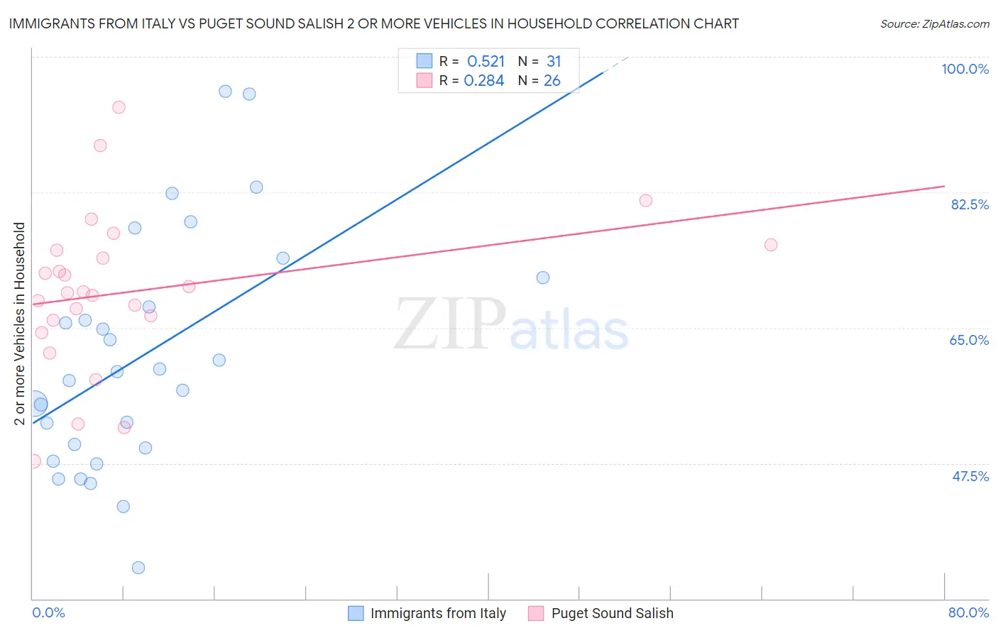 Immigrants from Italy vs Puget Sound Salish 2 or more Vehicles in Household