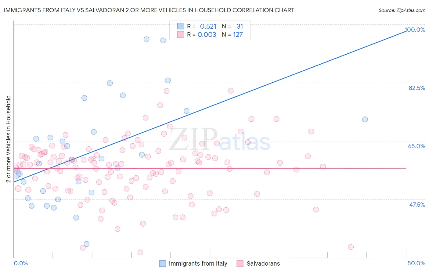 Immigrants from Italy vs Salvadoran 2 or more Vehicles in Household