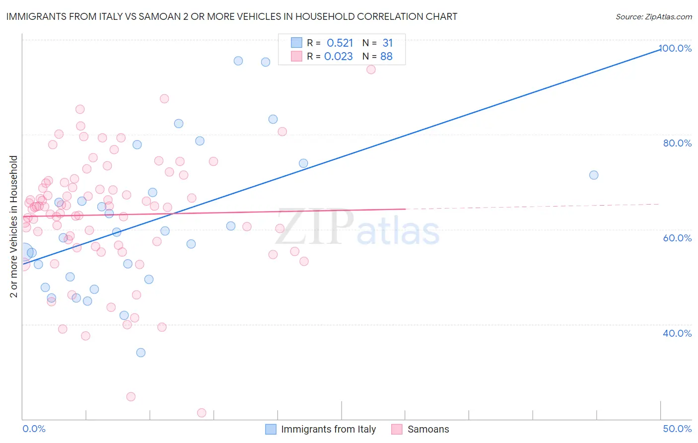 Immigrants from Italy vs Samoan 2 or more Vehicles in Household