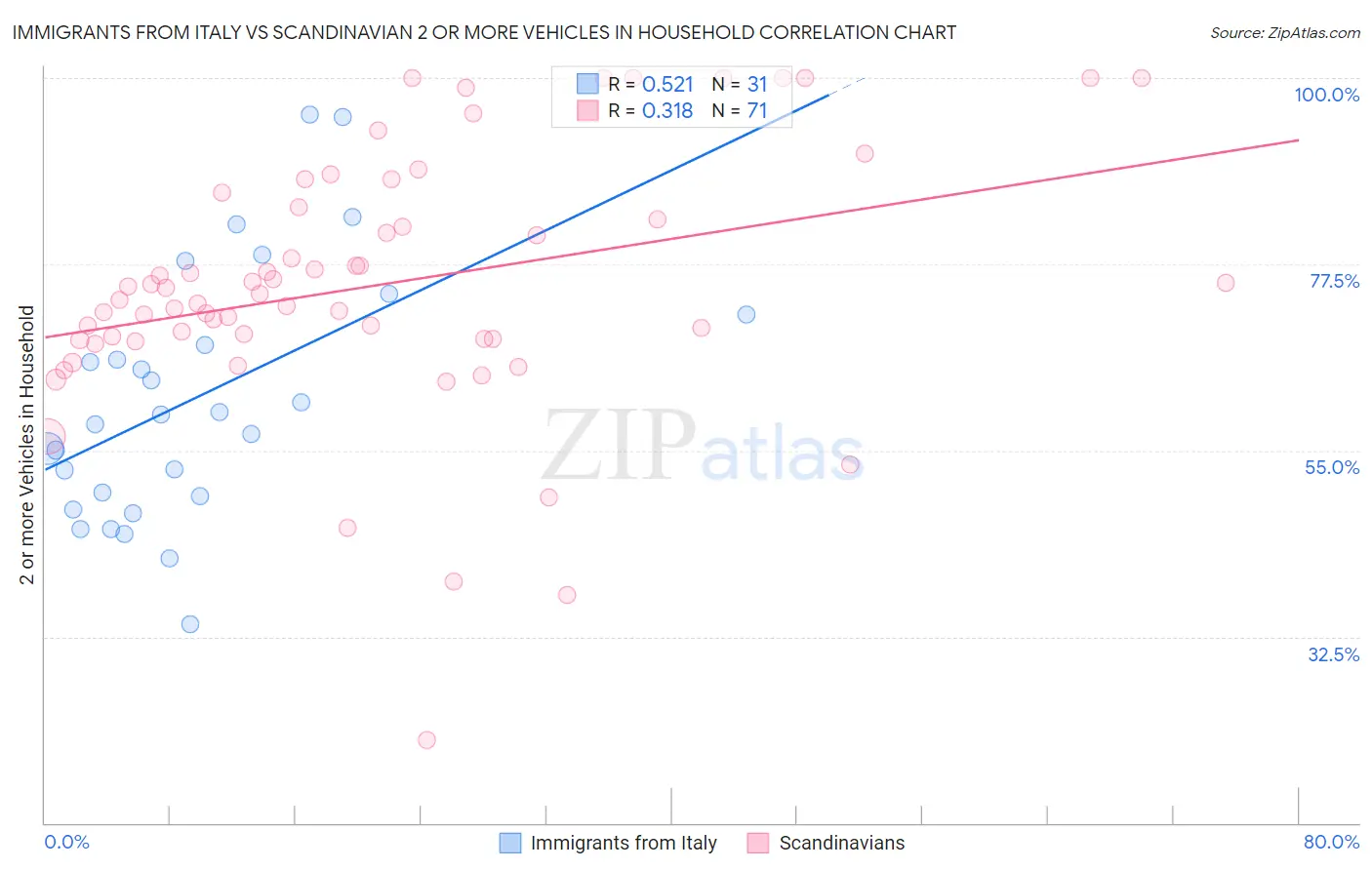 Immigrants from Italy vs Scandinavian 2 or more Vehicles in Household