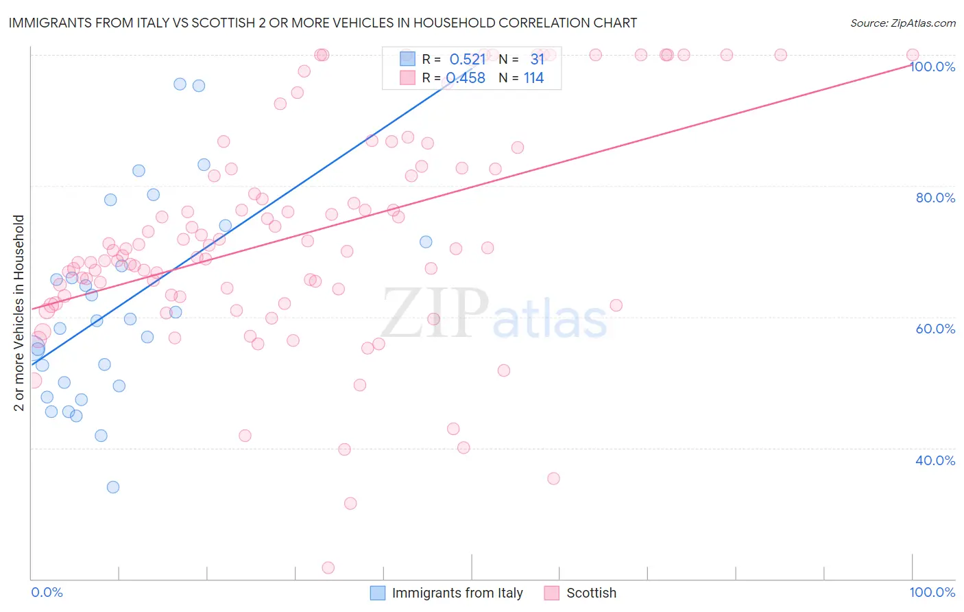 Immigrants from Italy vs Scottish 2 or more Vehicles in Household