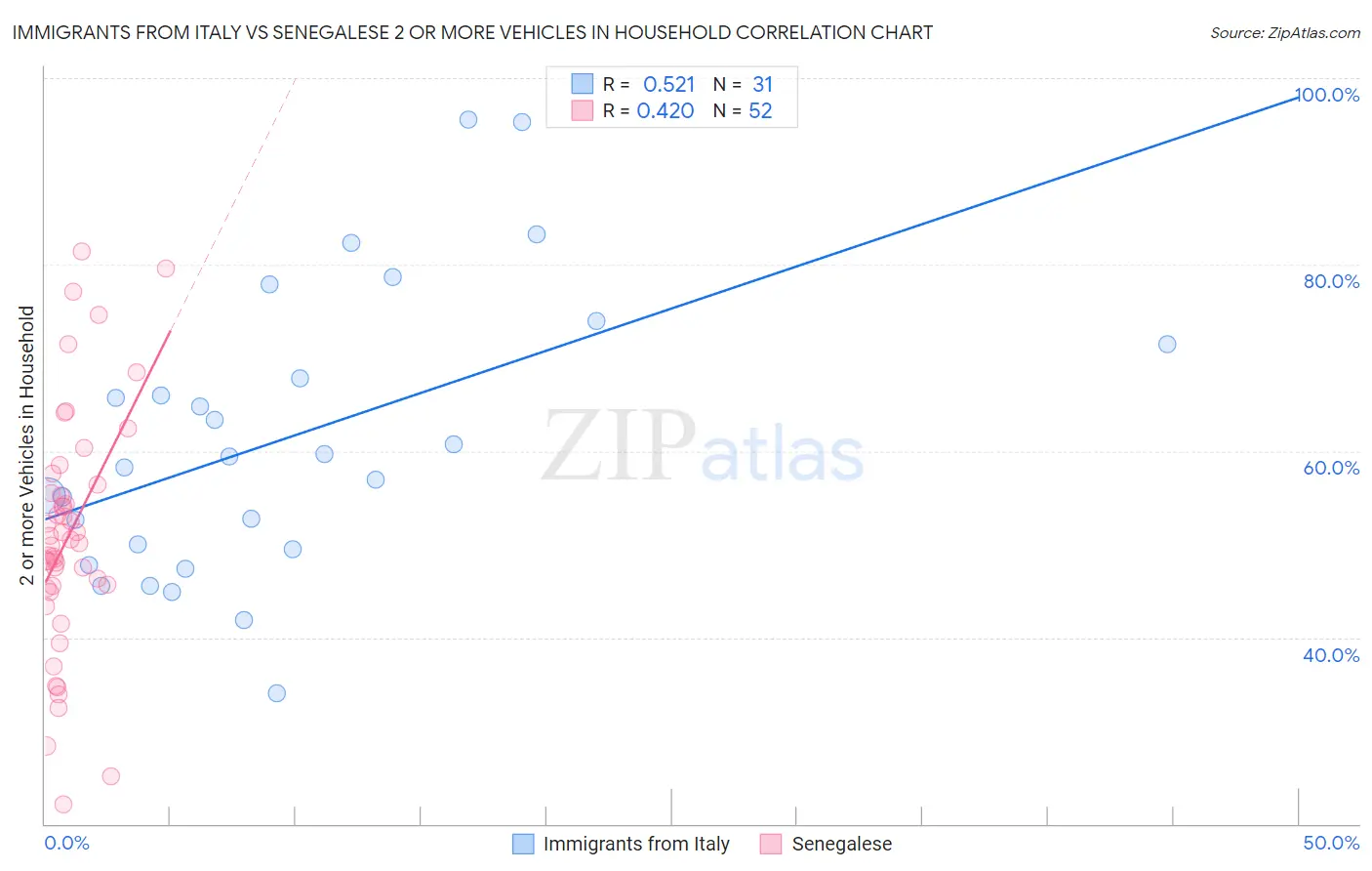 Immigrants from Italy vs Senegalese 2 or more Vehicles in Household