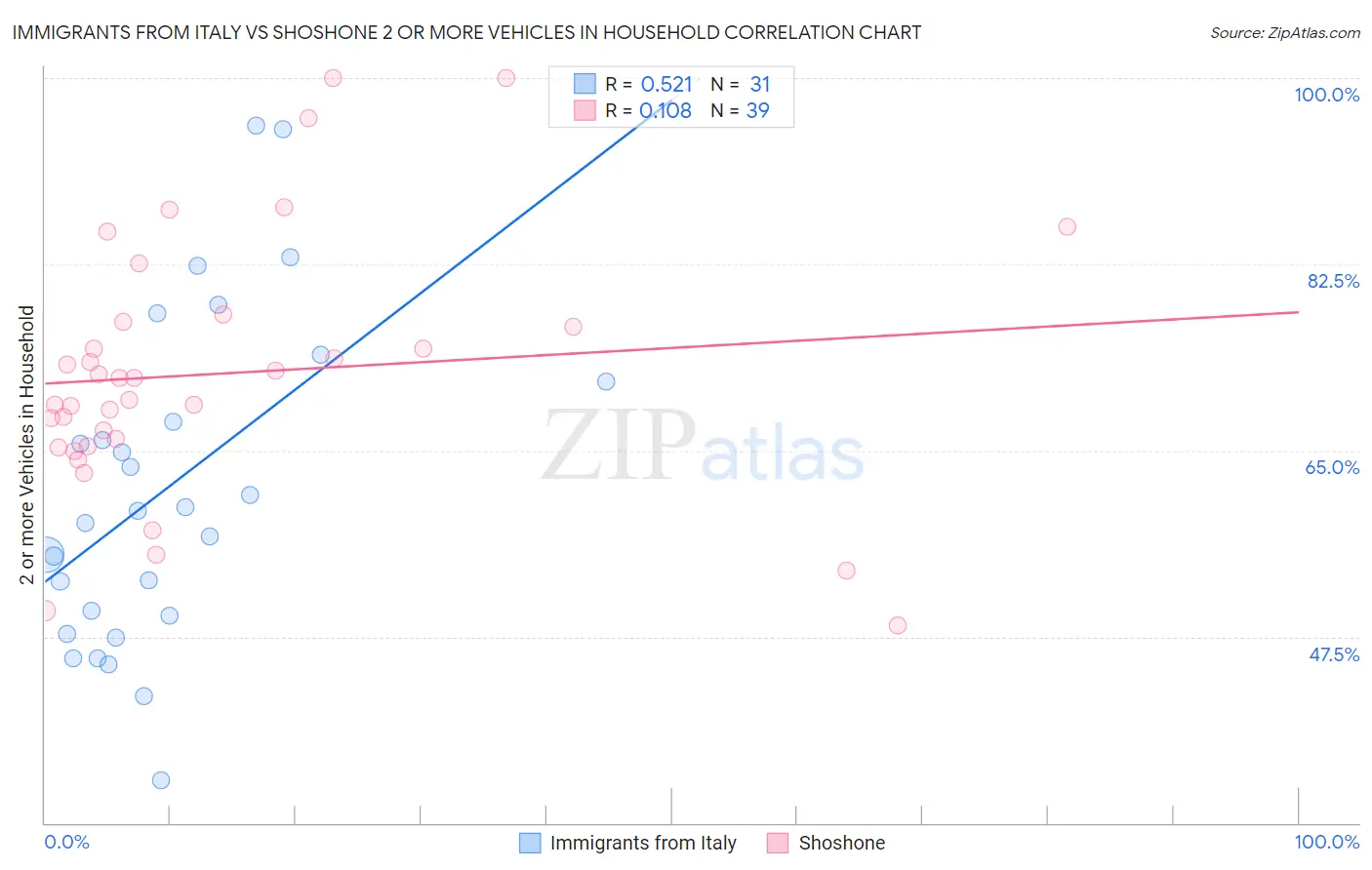 Immigrants from Italy vs Shoshone 2 or more Vehicles in Household