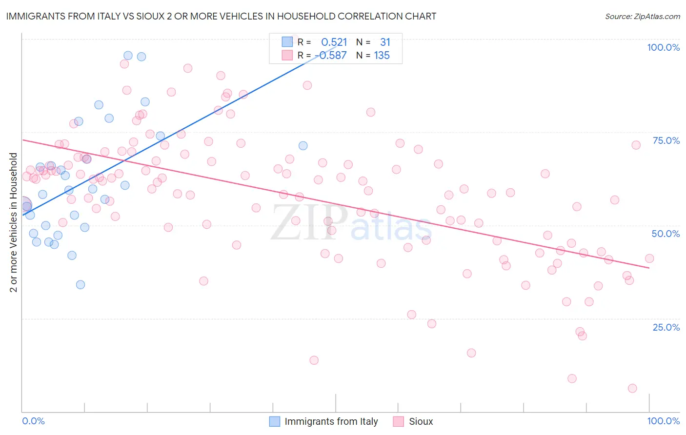Immigrants from Italy vs Sioux 2 or more Vehicles in Household