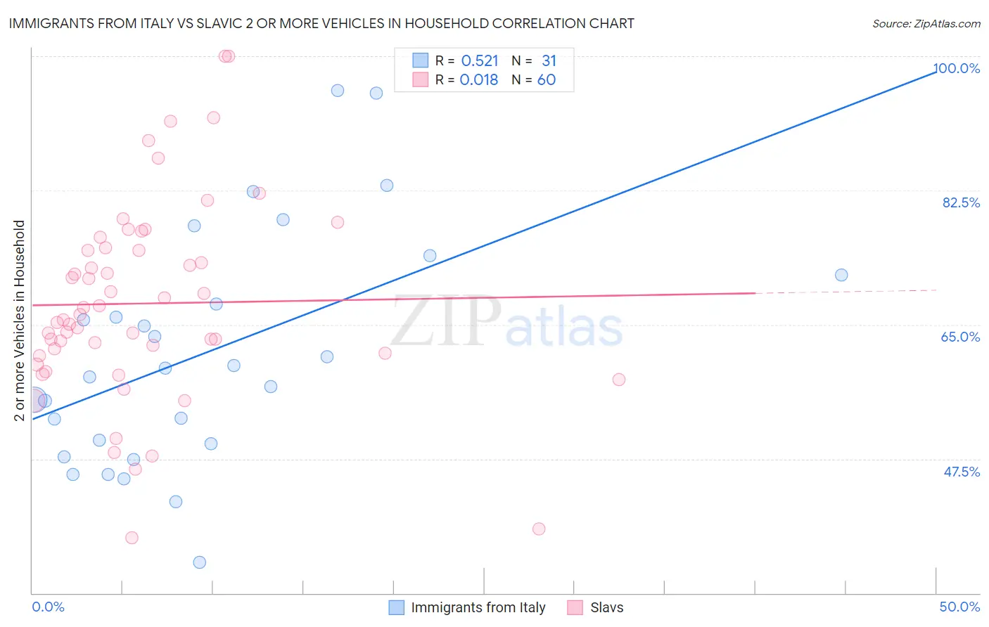 Immigrants from Italy vs Slavic 2 or more Vehicles in Household