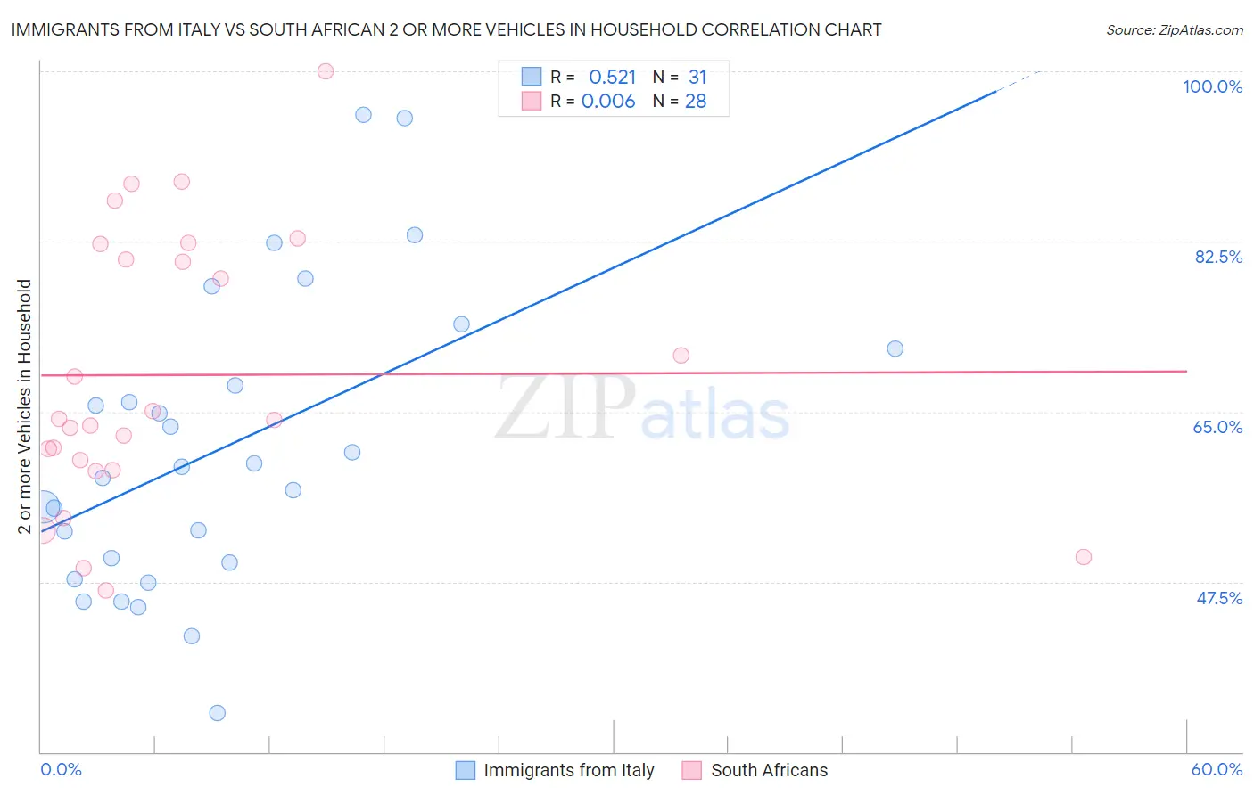 Immigrants from Italy vs South African 2 or more Vehicles in Household