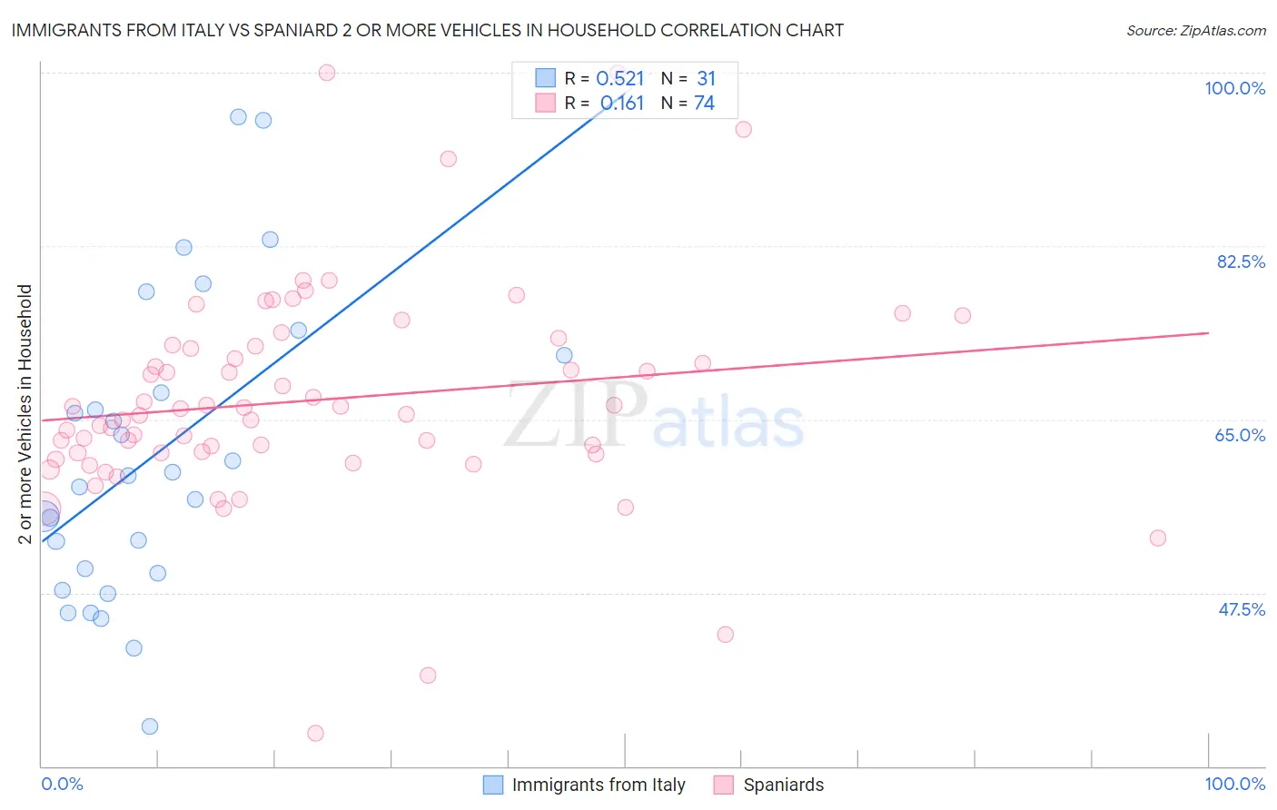 Immigrants from Italy vs Spaniard 2 or more Vehicles in Household