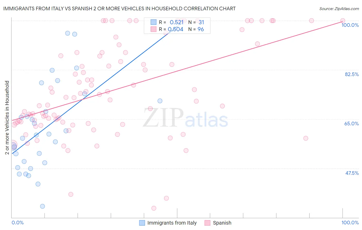 Immigrants from Italy vs Spanish 2 or more Vehicles in Household