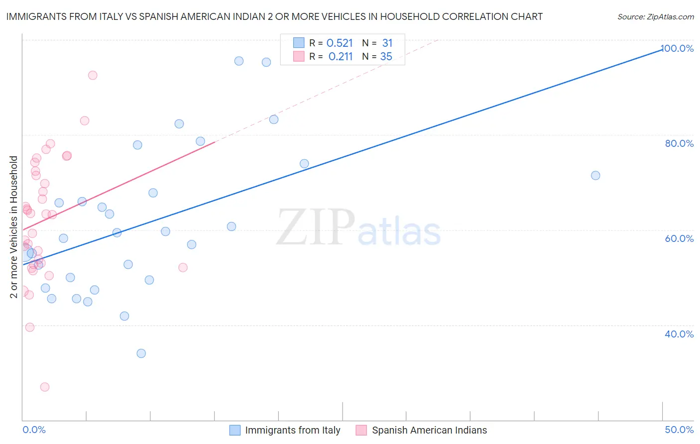 Immigrants from Italy vs Spanish American Indian 2 or more Vehicles in Household