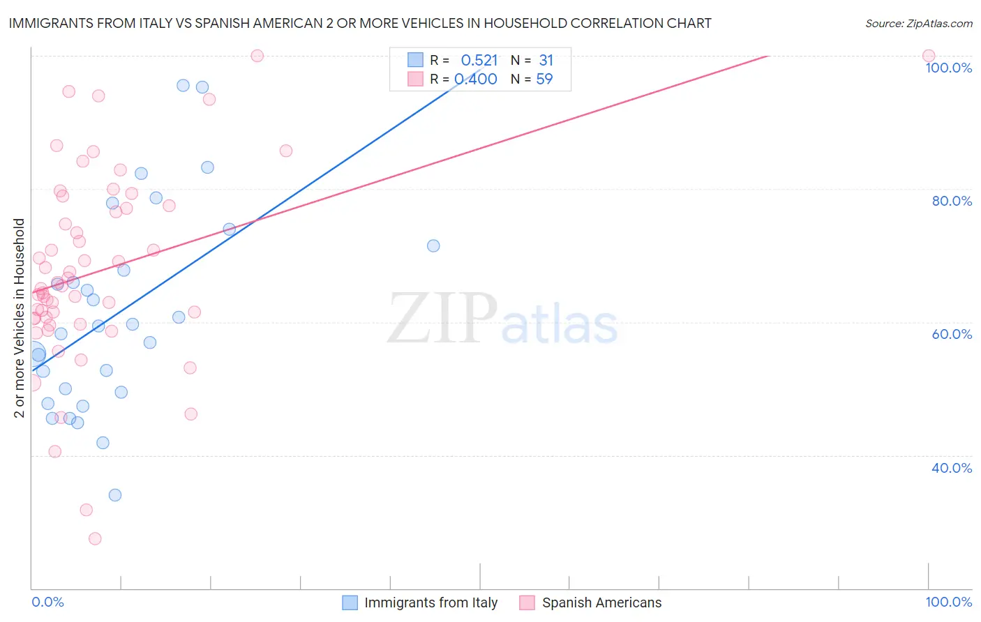 Immigrants from Italy vs Spanish American 2 or more Vehicles in Household