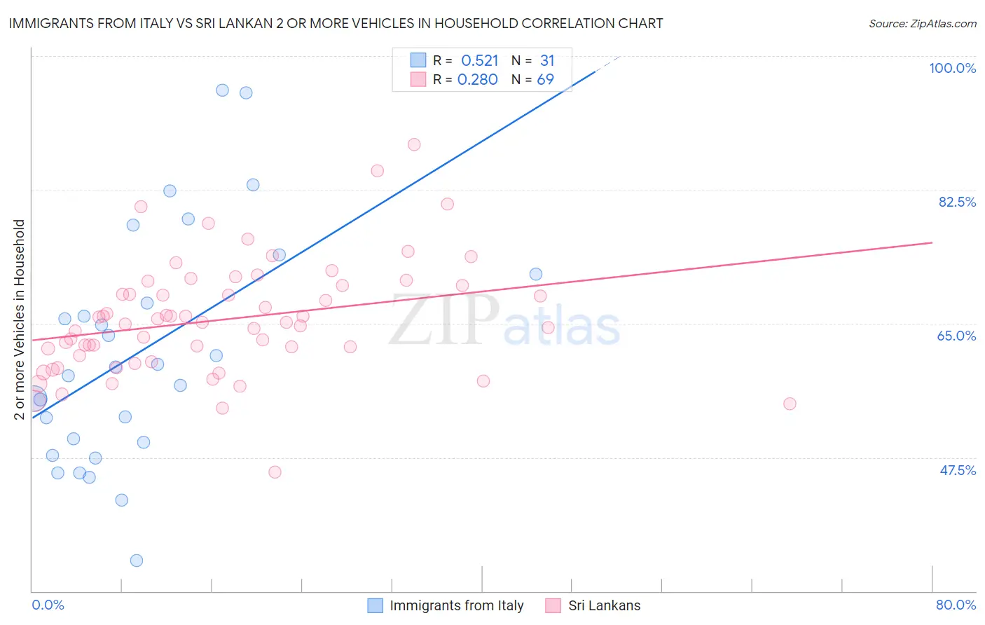 Immigrants from Italy vs Sri Lankan 2 or more Vehicles in Household
