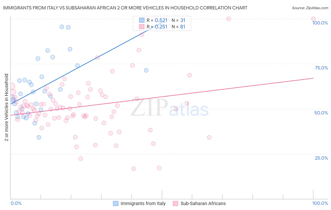 Immigrants from Italy vs Subsaharan African 2 or more Vehicles in Household