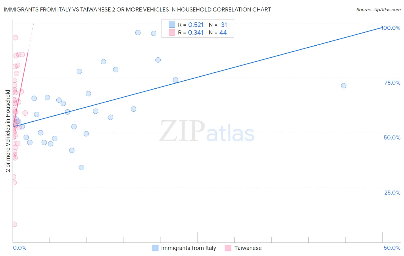 Immigrants from Italy vs Taiwanese 2 or more Vehicles in Household