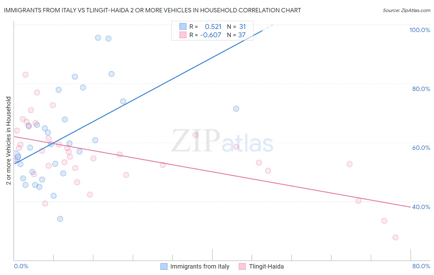 Immigrants from Italy vs Tlingit-Haida 2 or more Vehicles in Household