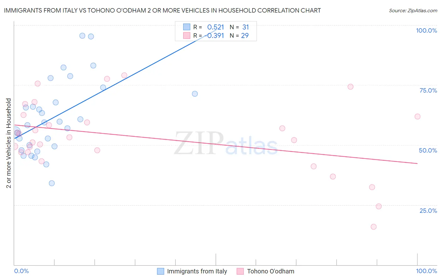 Immigrants from Italy vs Tohono O'odham 2 or more Vehicles in Household