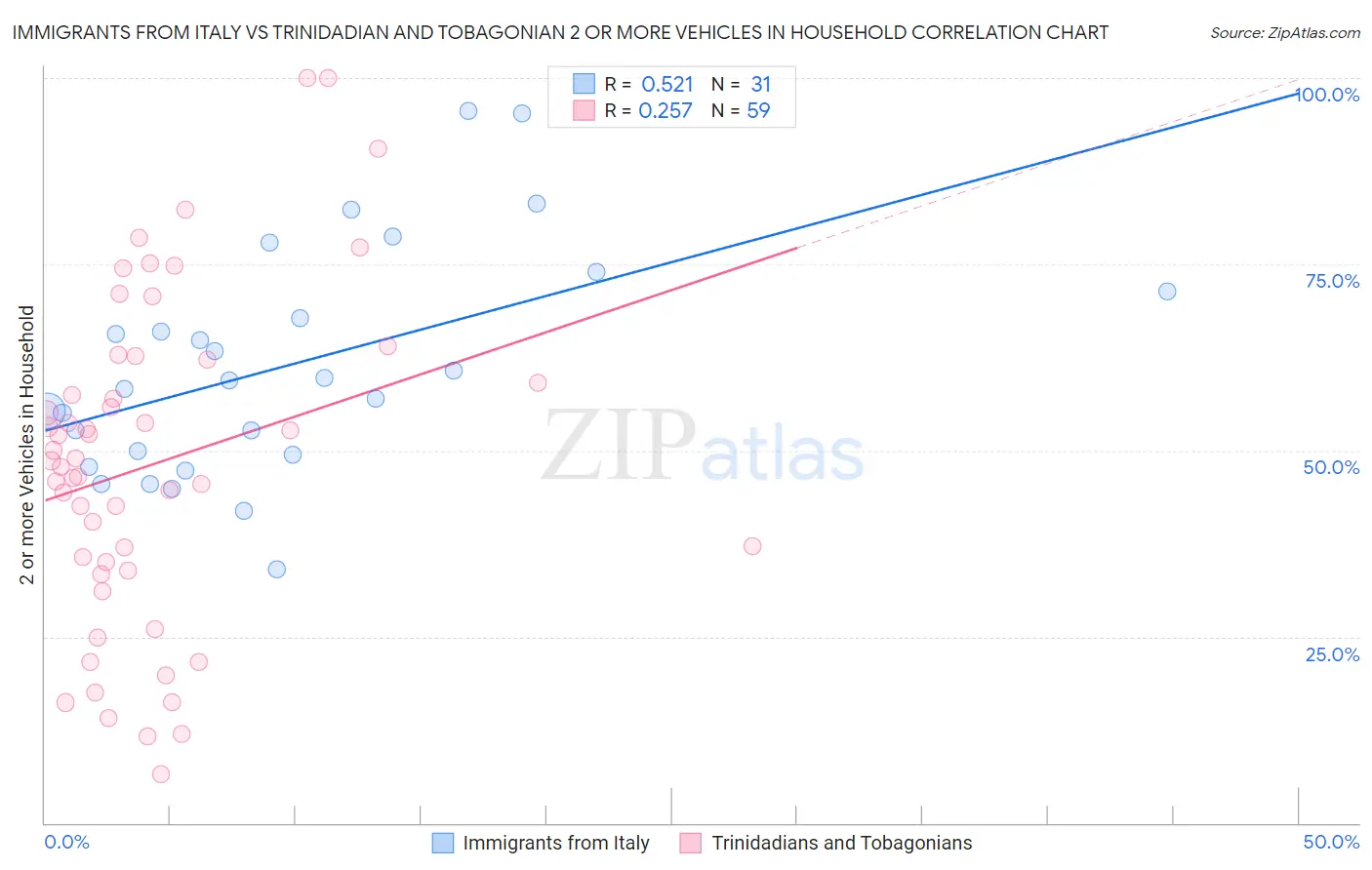 Immigrants from Italy vs Trinidadian and Tobagonian 2 or more Vehicles in Household