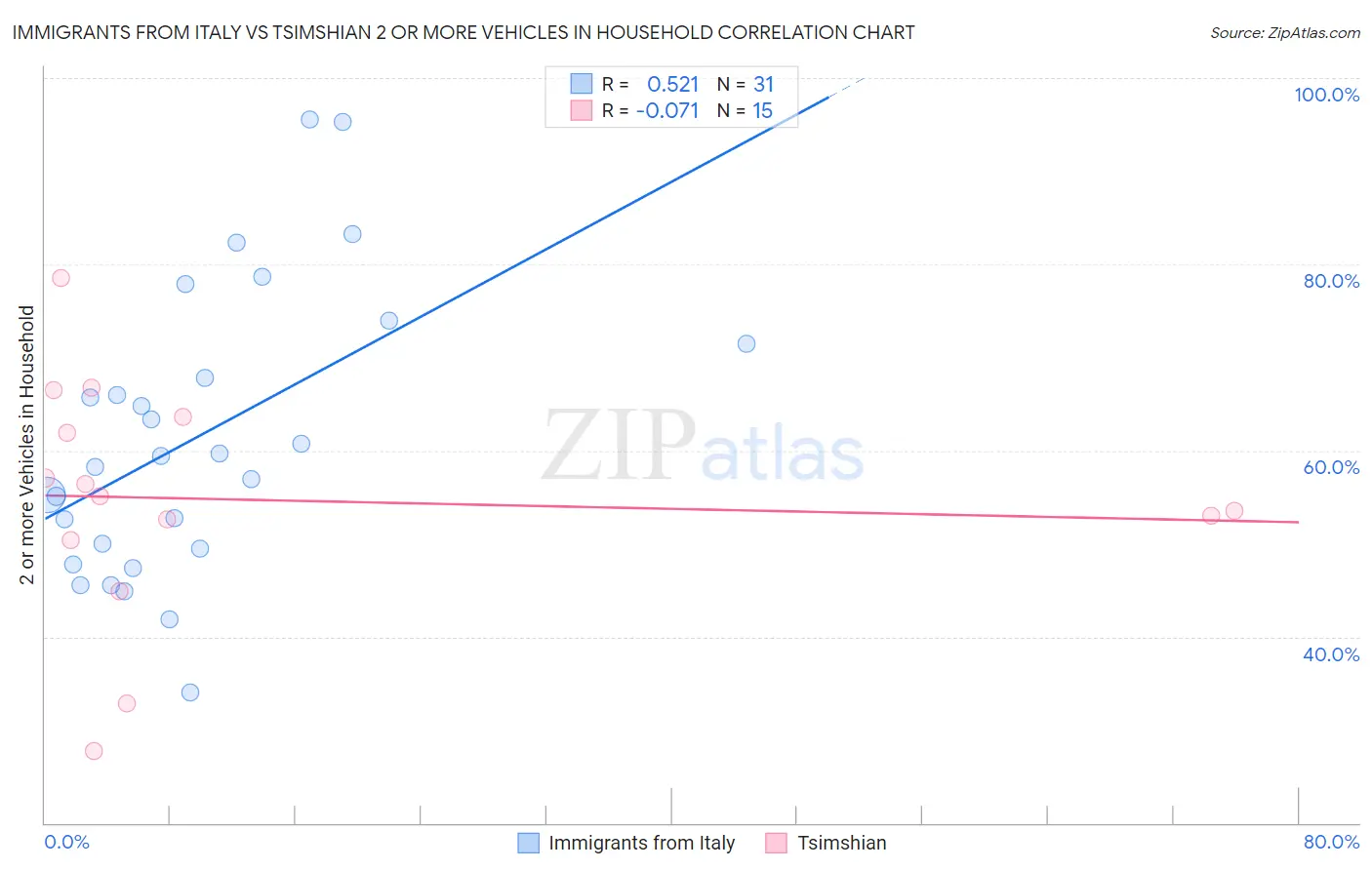 Immigrants from Italy vs Tsimshian 2 or more Vehicles in Household