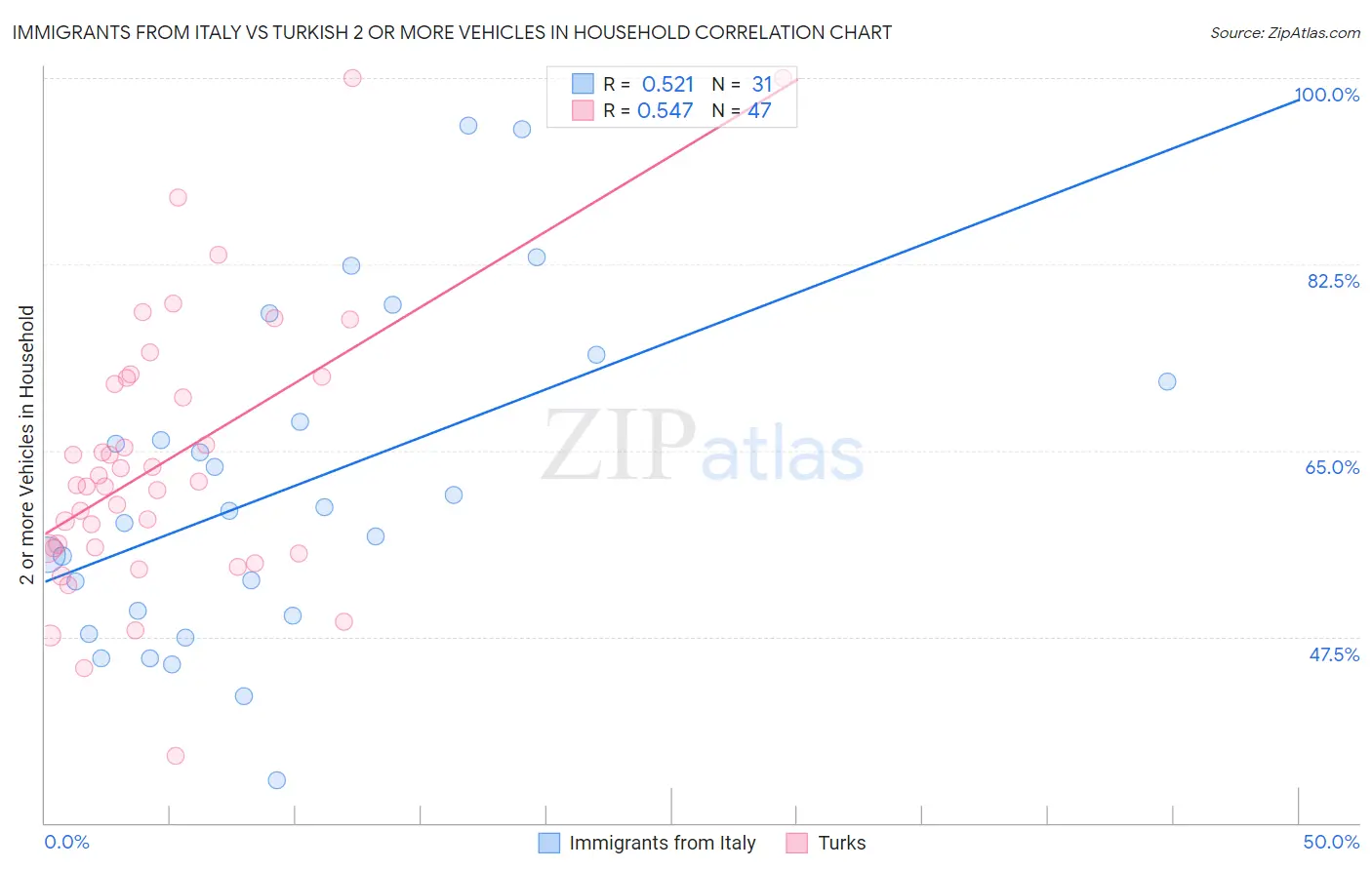 Immigrants from Italy vs Turkish 2 or more Vehicles in Household