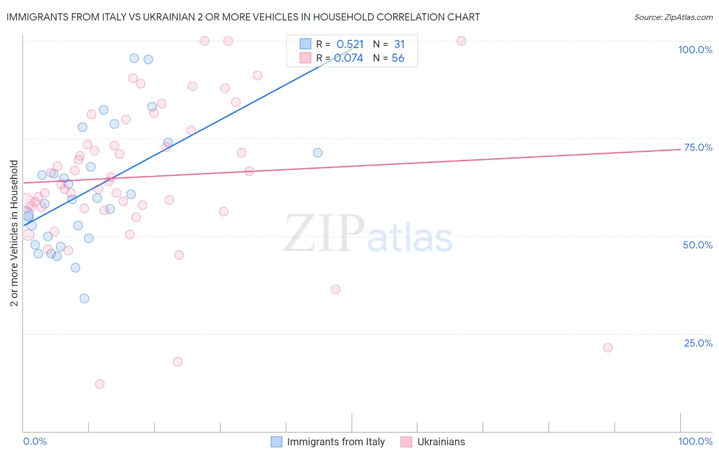 Immigrants from Italy vs Ukrainian 2 or more Vehicles in Household