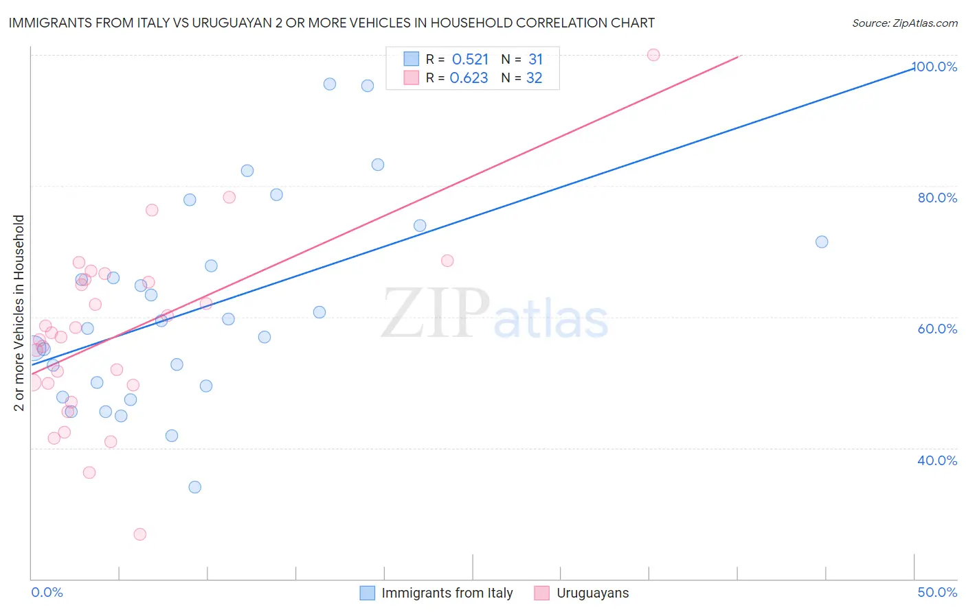 Immigrants from Italy vs Uruguayan 2 or more Vehicles in Household