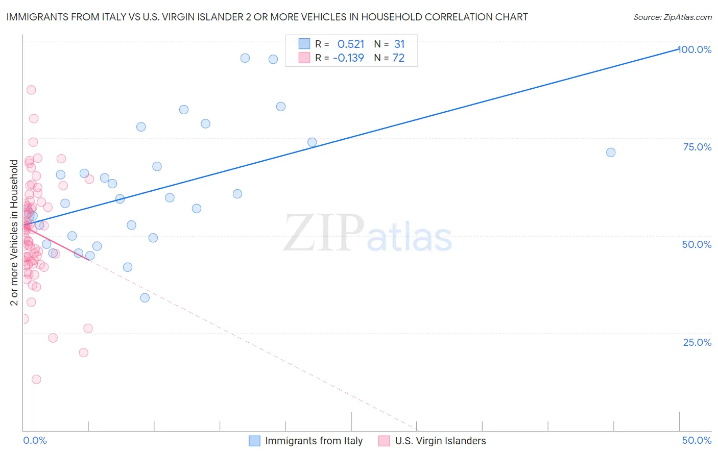 Immigrants from Italy vs U.S. Virgin Islander 2 or more Vehicles in Household