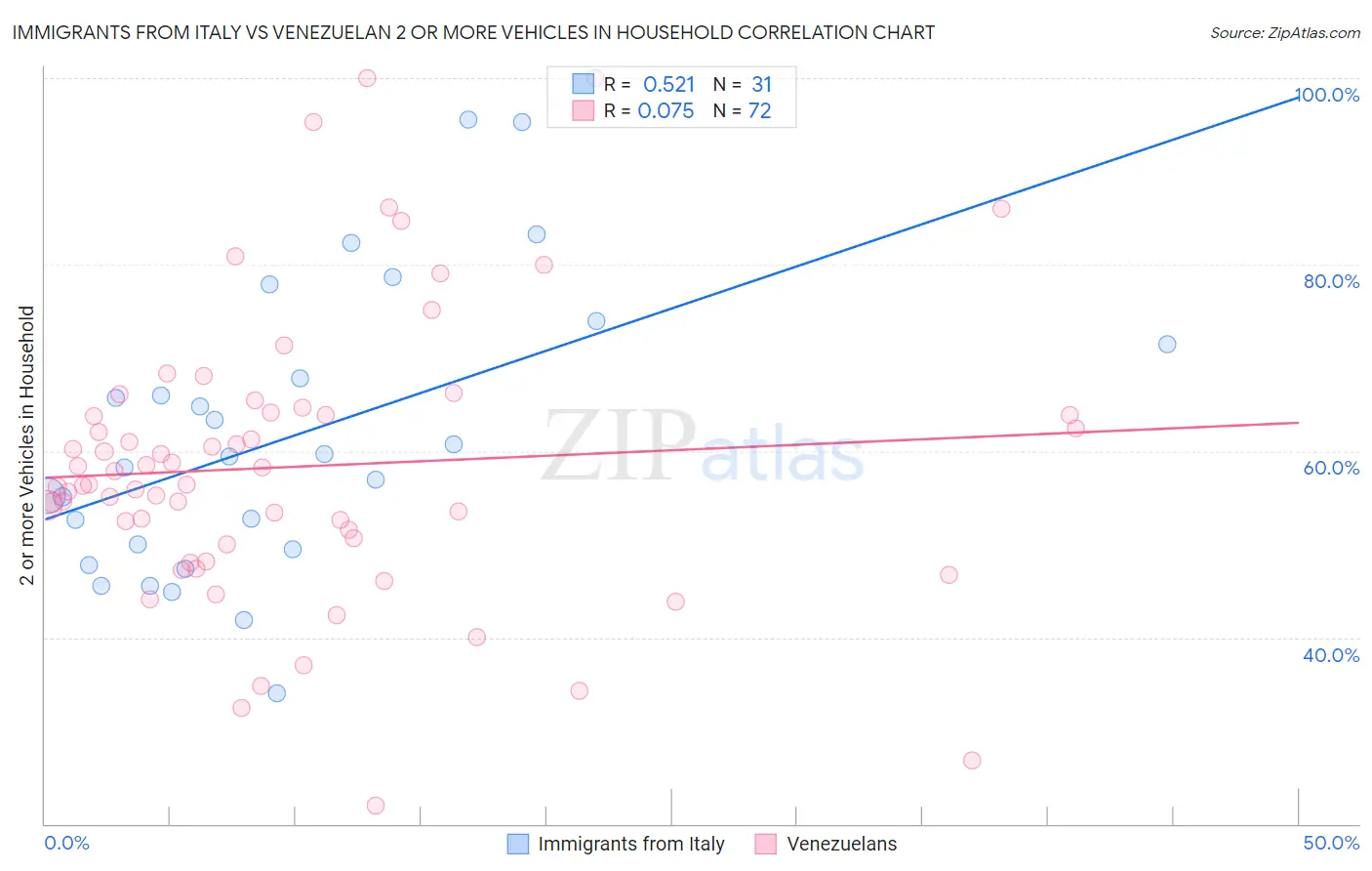 Immigrants from Italy vs Venezuelan 2 or more Vehicles in Household