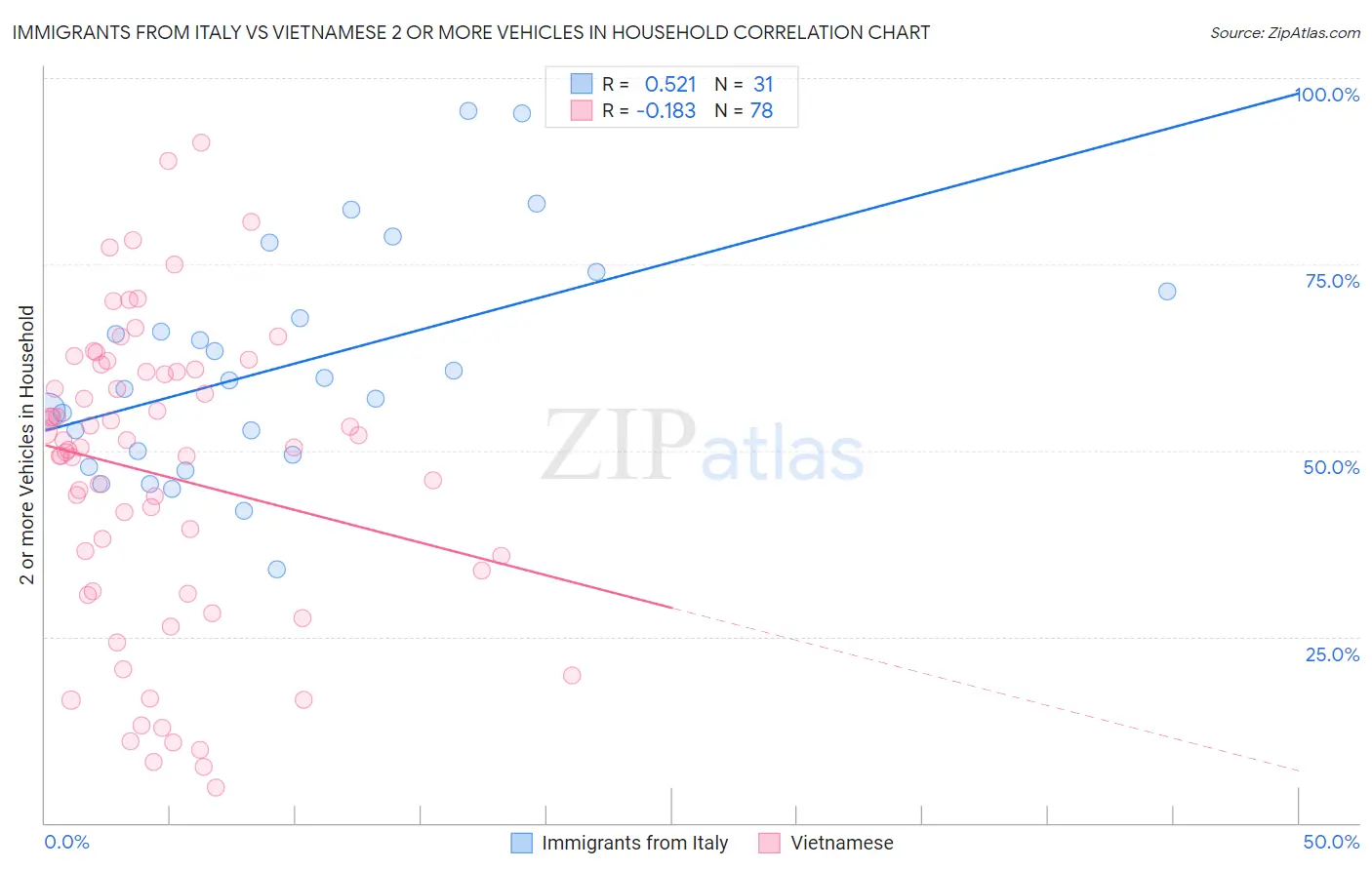 Immigrants from Italy vs Vietnamese 2 or more Vehicles in Household