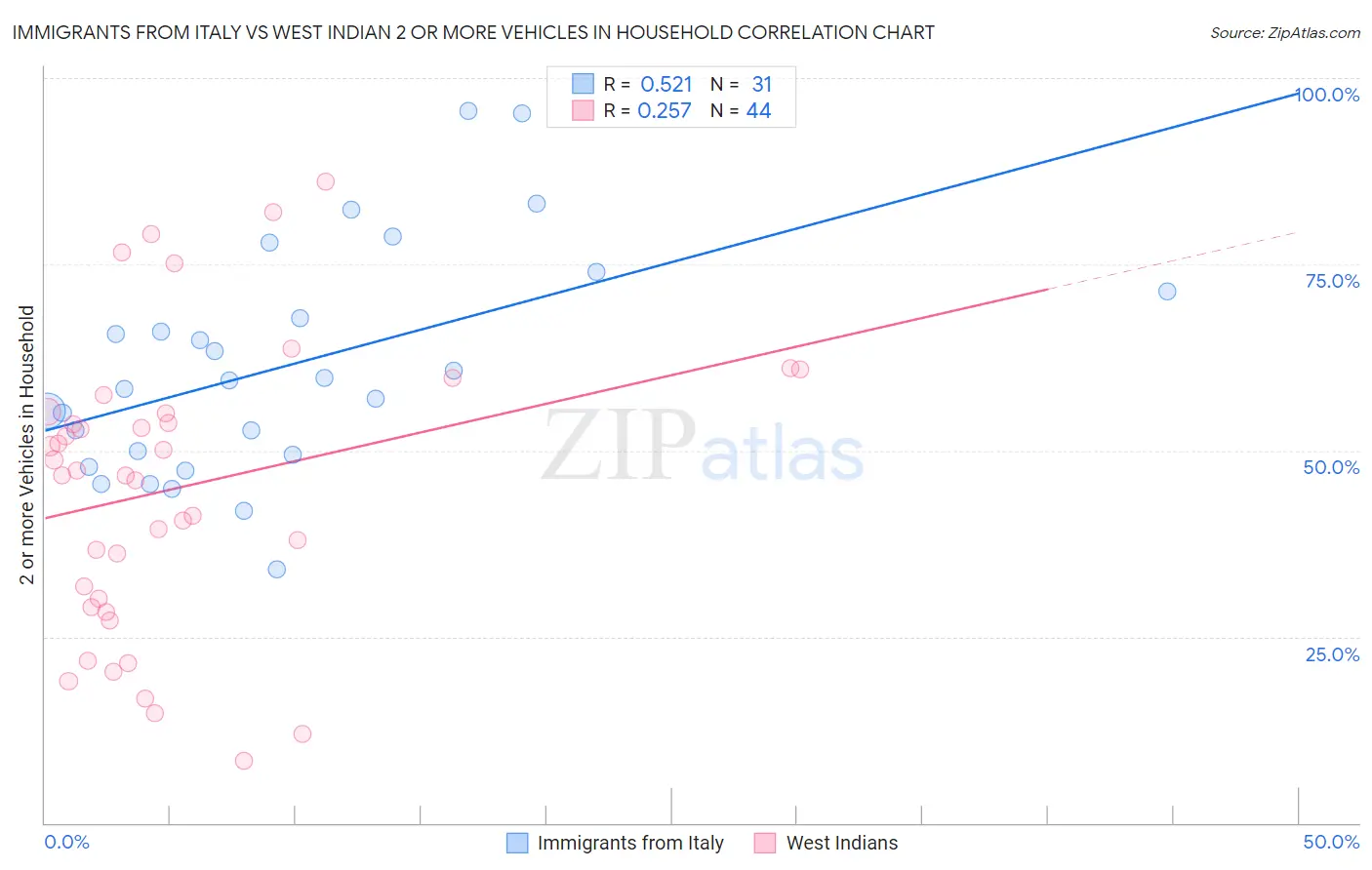 Immigrants from Italy vs West Indian 2 or more Vehicles in Household