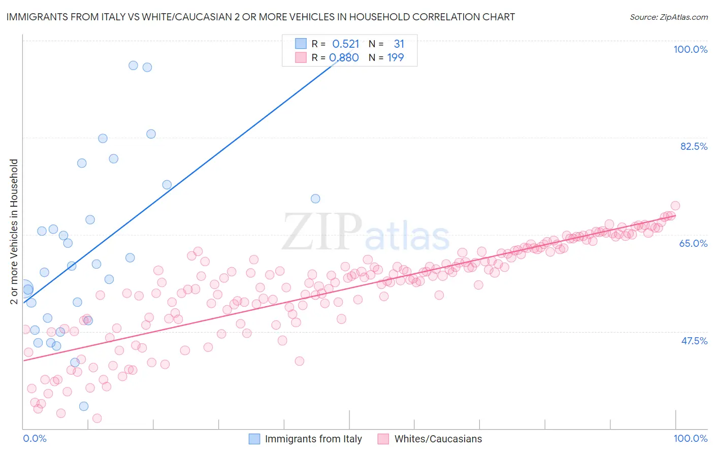 Immigrants from Italy vs White/Caucasian 2 or more Vehicles in Household