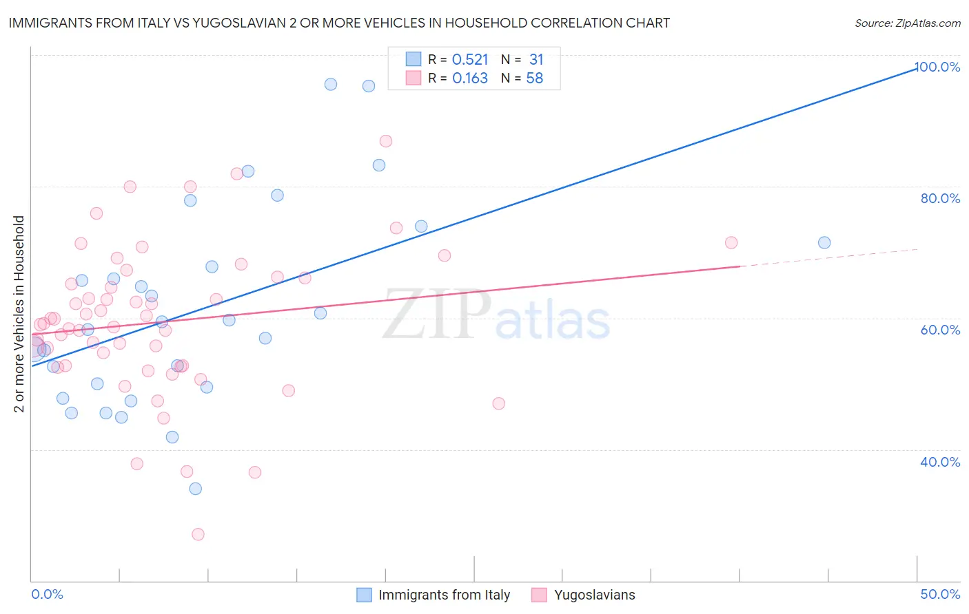 Immigrants from Italy vs Yugoslavian 2 or more Vehicles in Household