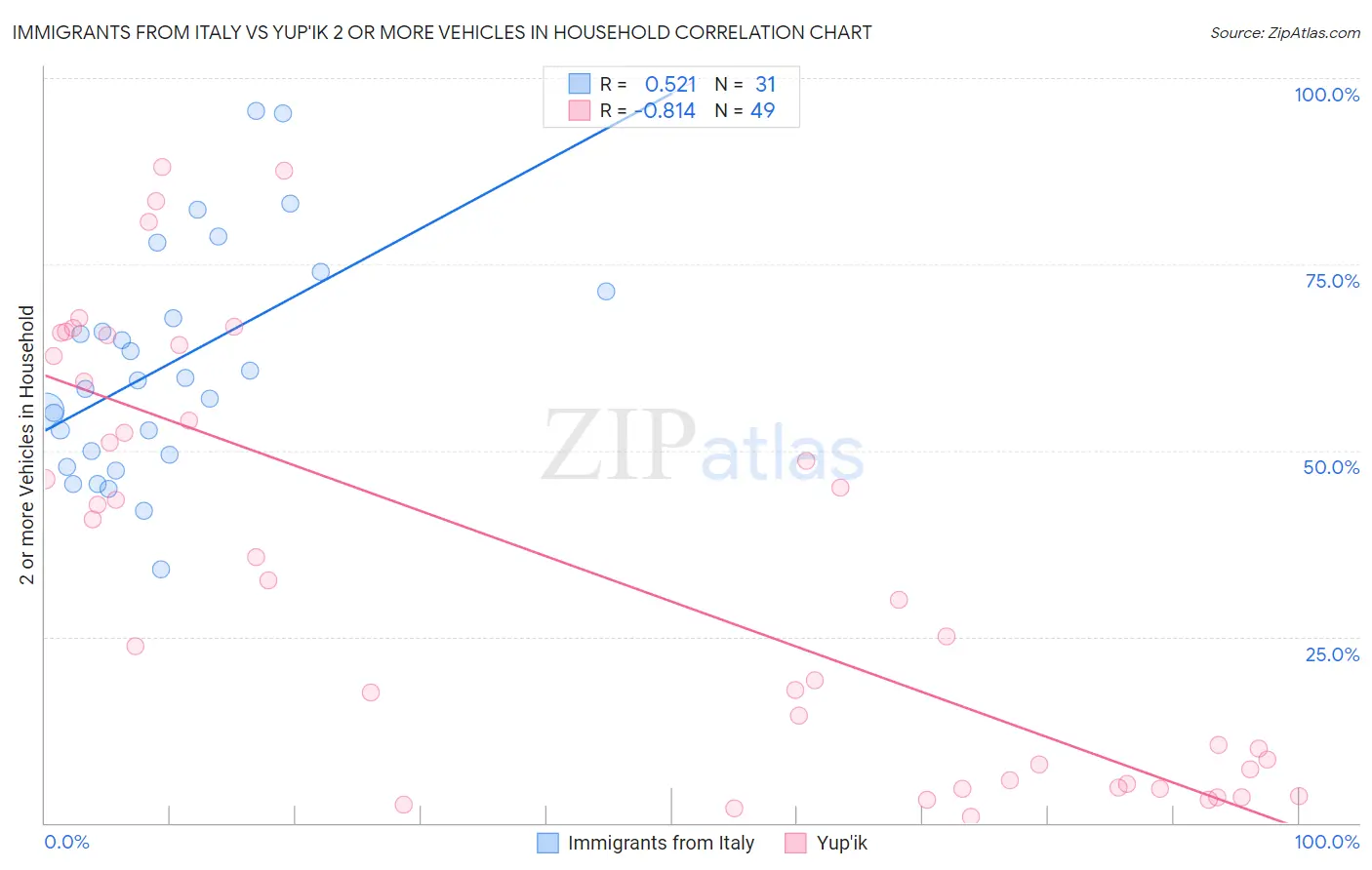 Immigrants from Italy vs Yup'ik 2 or more Vehicles in Household