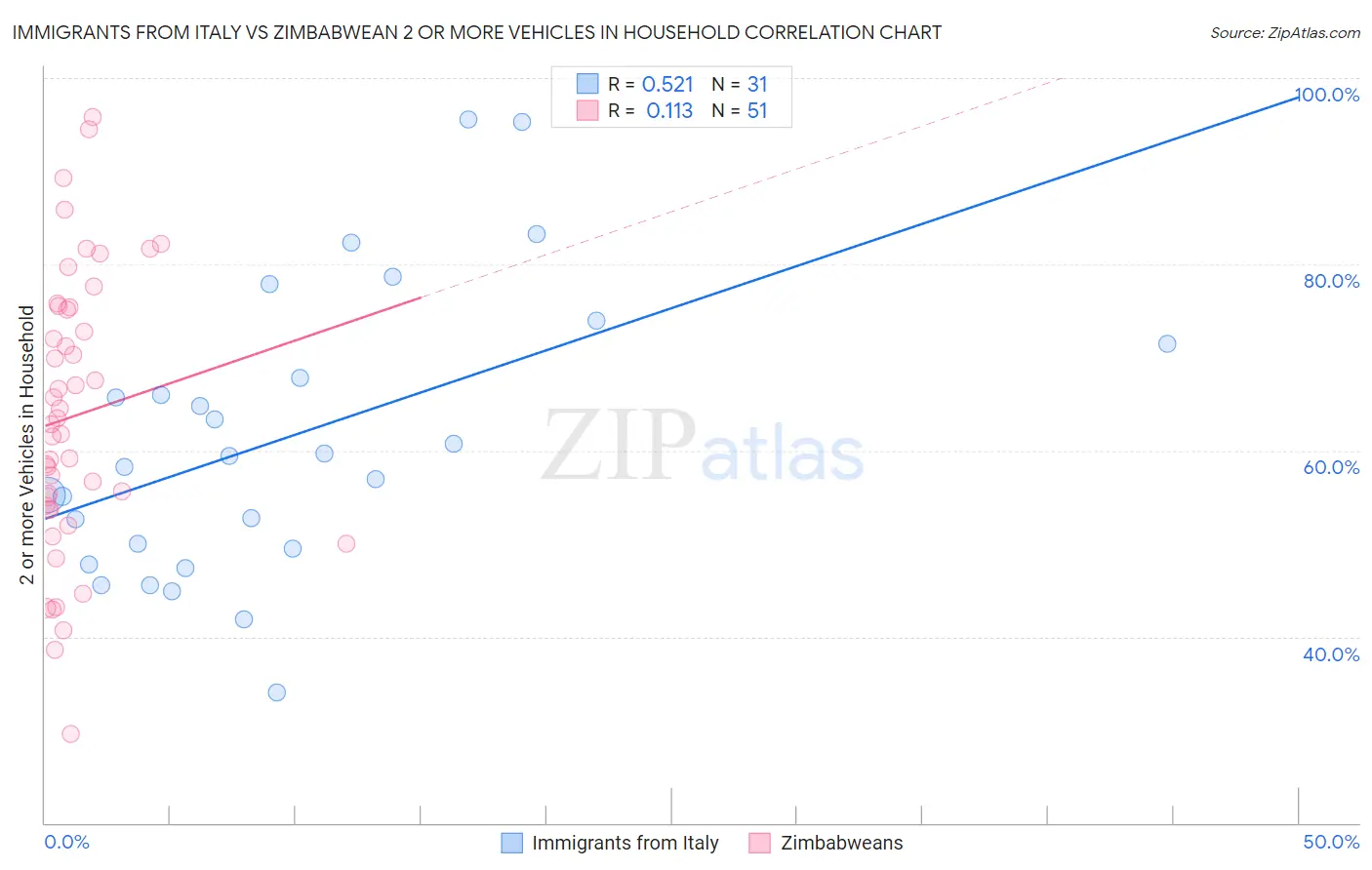 Immigrants from Italy vs Zimbabwean 2 or more Vehicles in Household