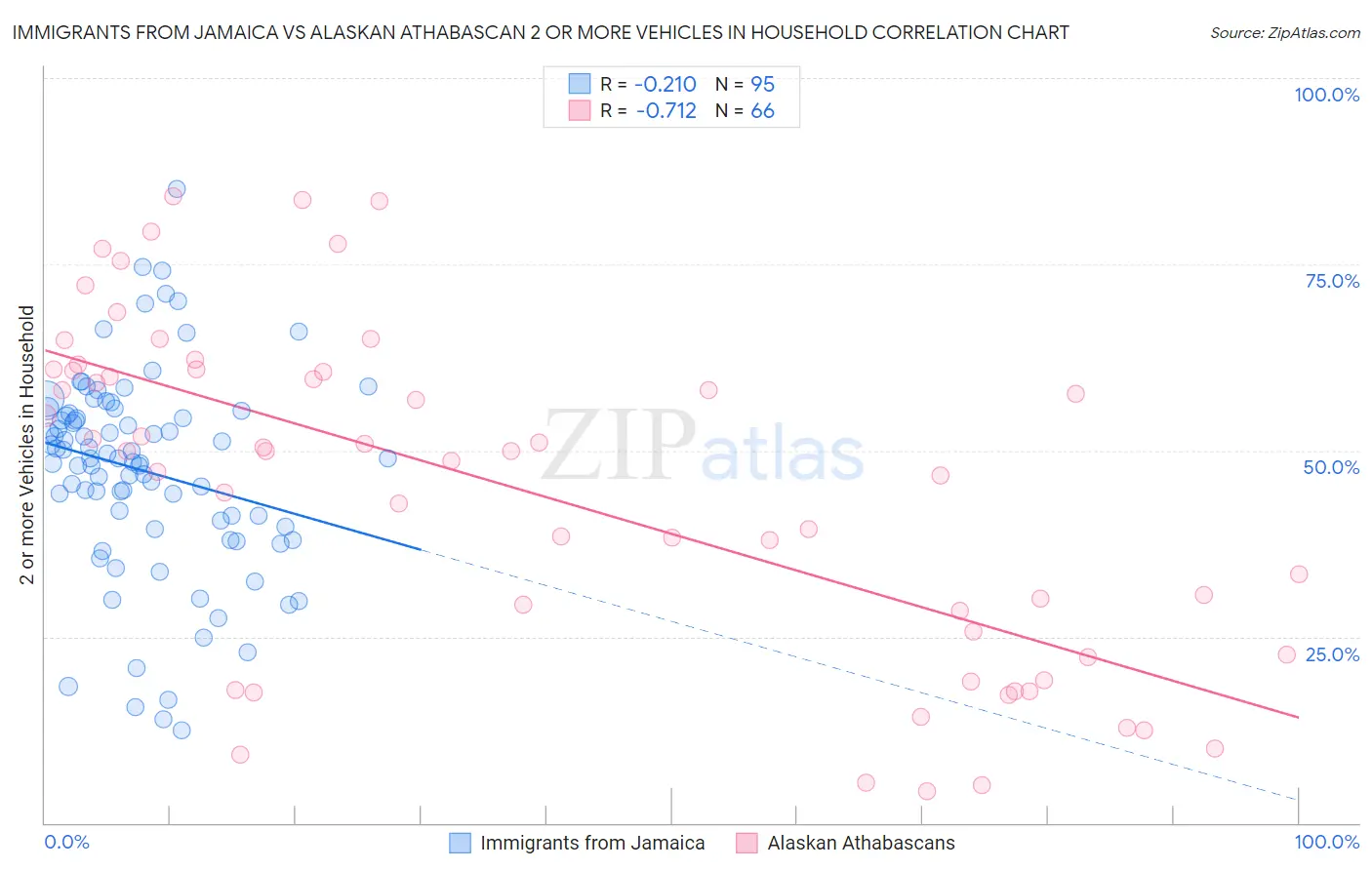 Immigrants from Jamaica vs Alaskan Athabascan 2 or more Vehicles in Household