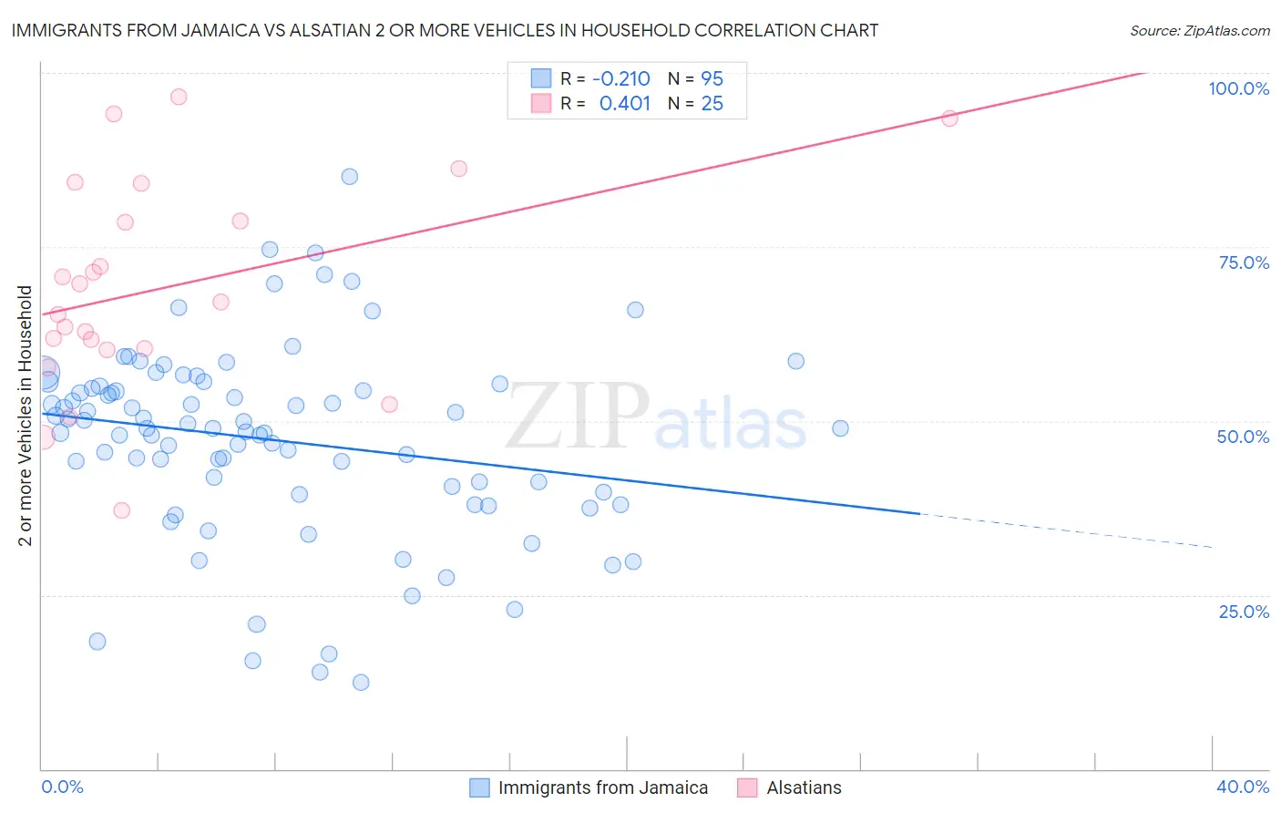 Immigrants from Jamaica vs Alsatian 2 or more Vehicles in Household