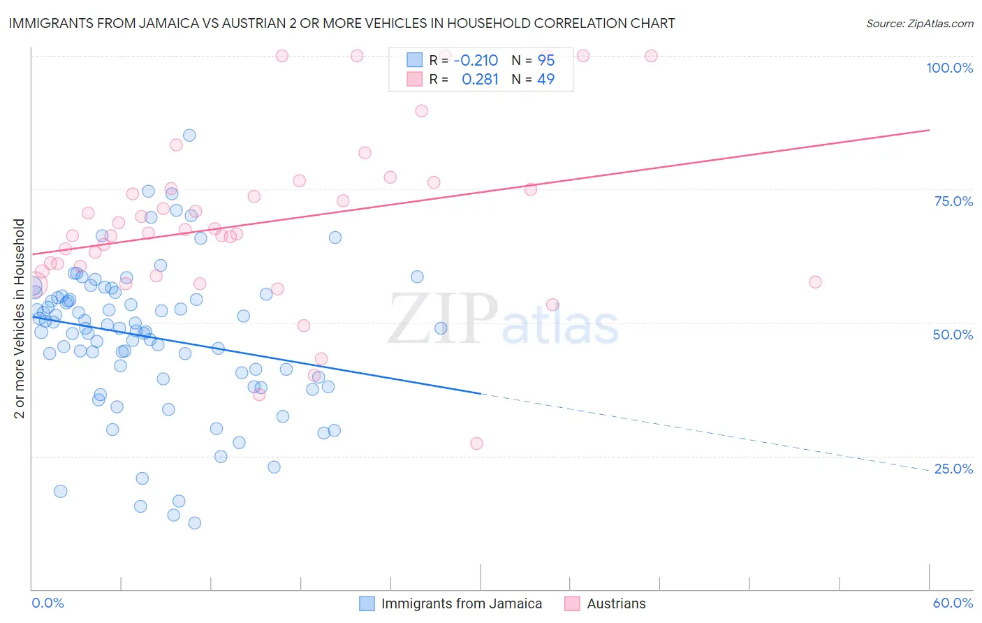 Immigrants from Jamaica vs Austrian 2 or more Vehicles in Household