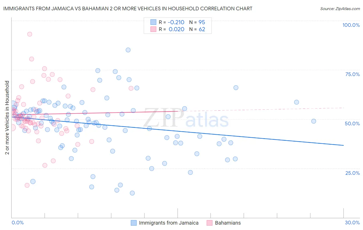 Immigrants from Jamaica vs Bahamian 2 or more Vehicles in Household