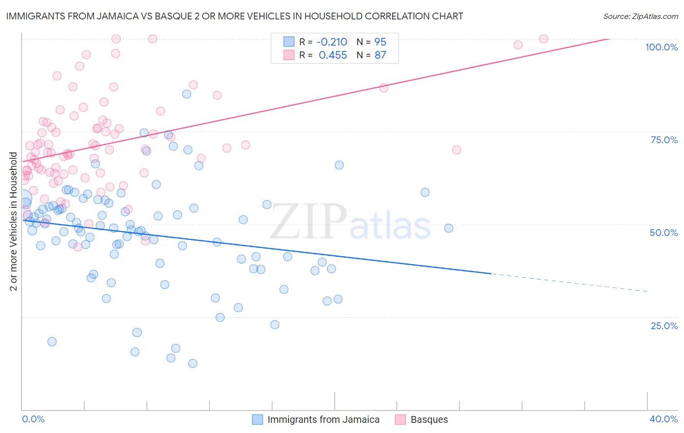 Immigrants from Jamaica vs Basque 2 or more Vehicles in Household
