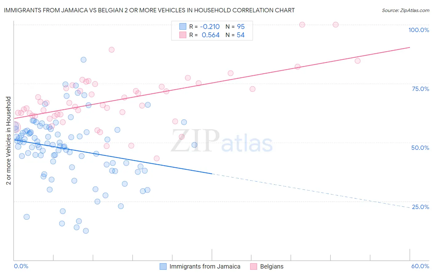 Immigrants from Jamaica vs Belgian 2 or more Vehicles in Household