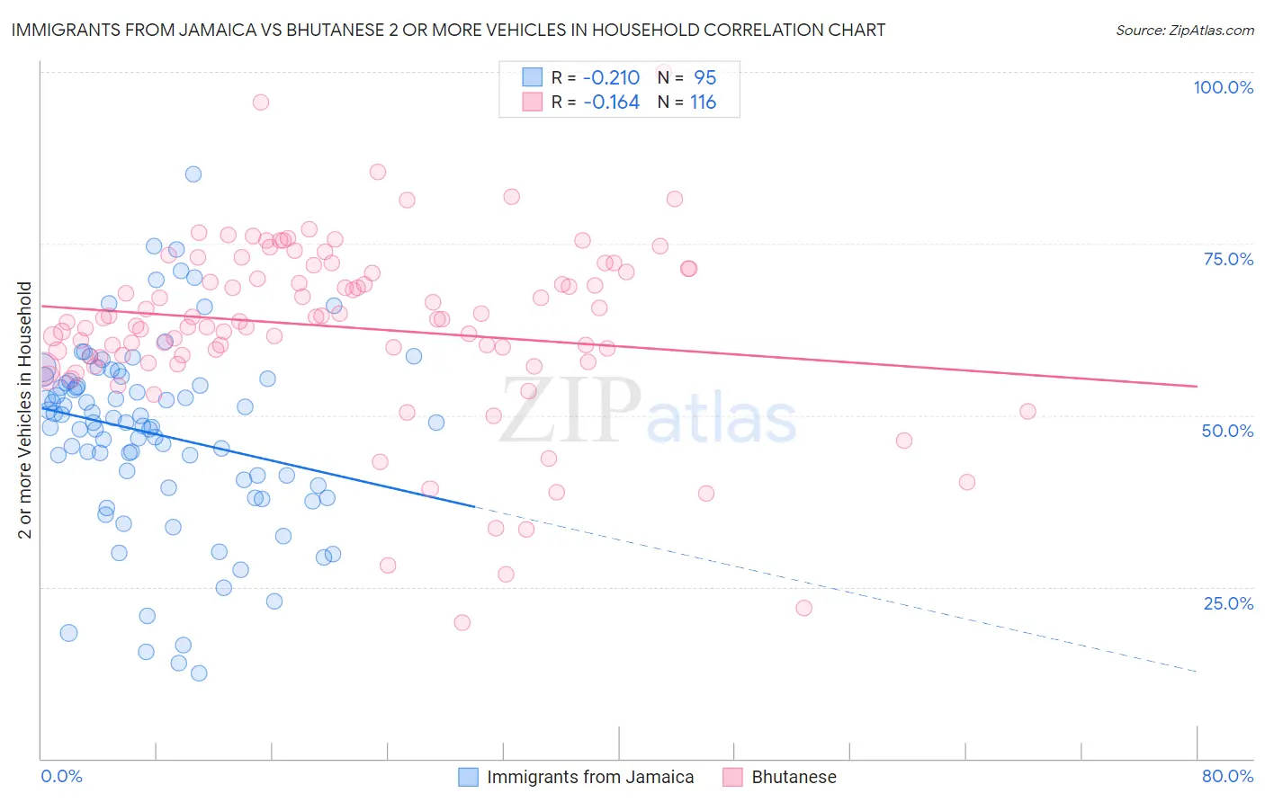 Immigrants from Jamaica vs Bhutanese 2 or more Vehicles in Household