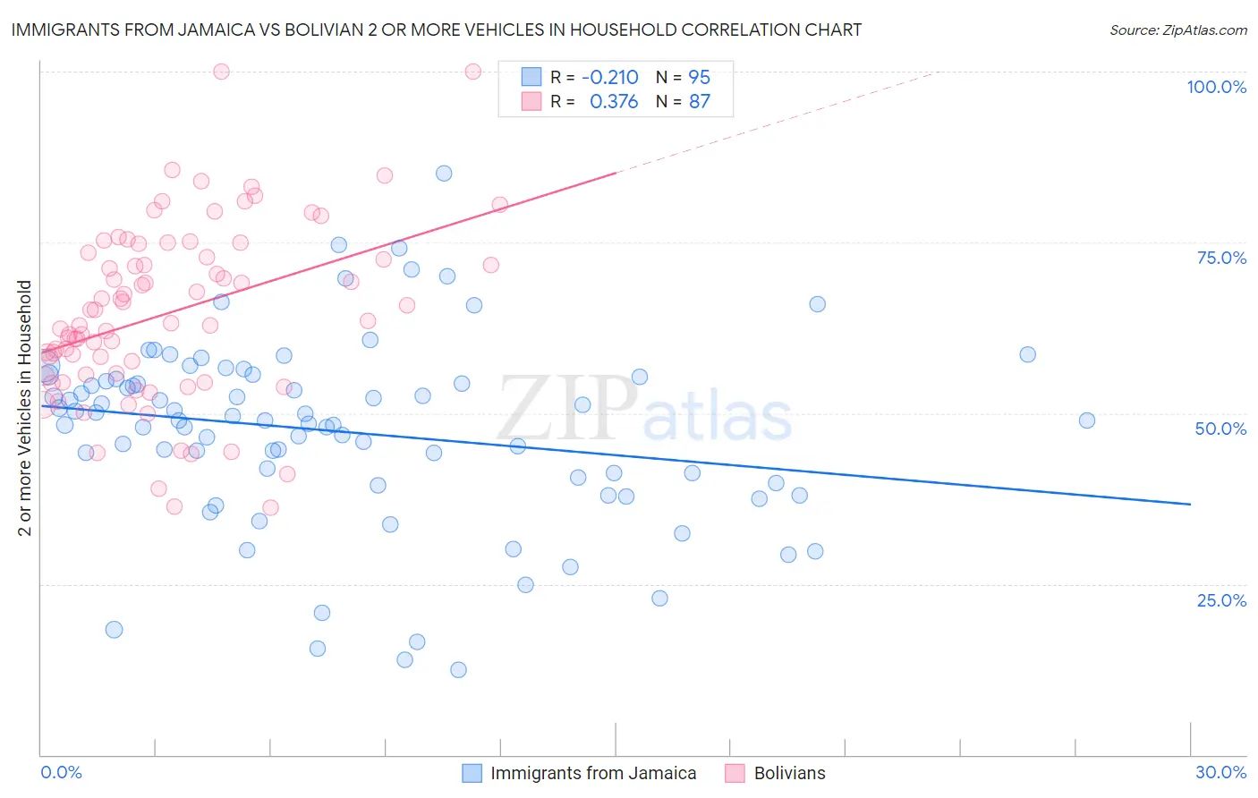 Immigrants from Jamaica vs Bolivian 2 or more Vehicles in Household