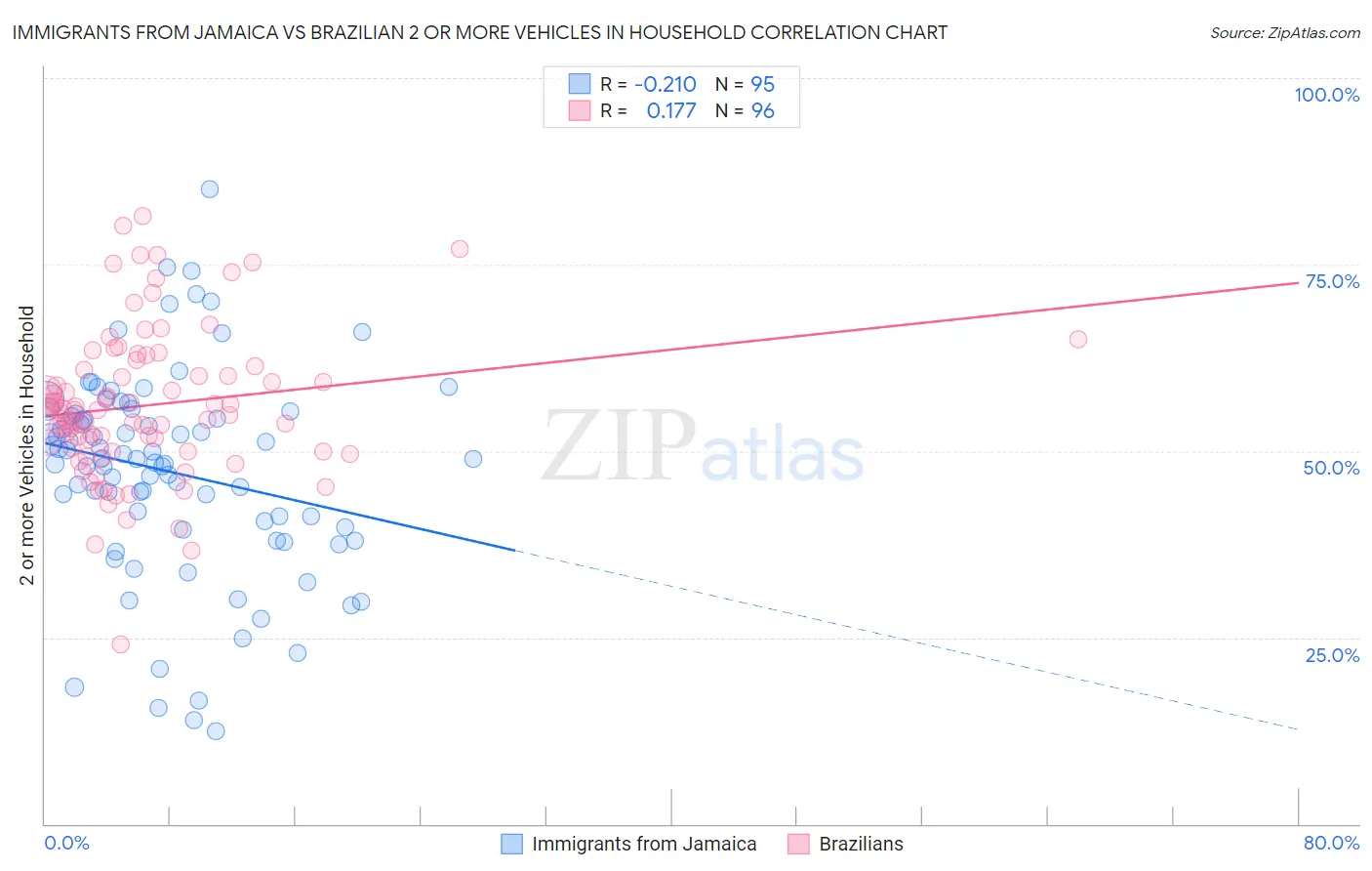 Immigrants from Jamaica vs Brazilian 2 or more Vehicles in Household