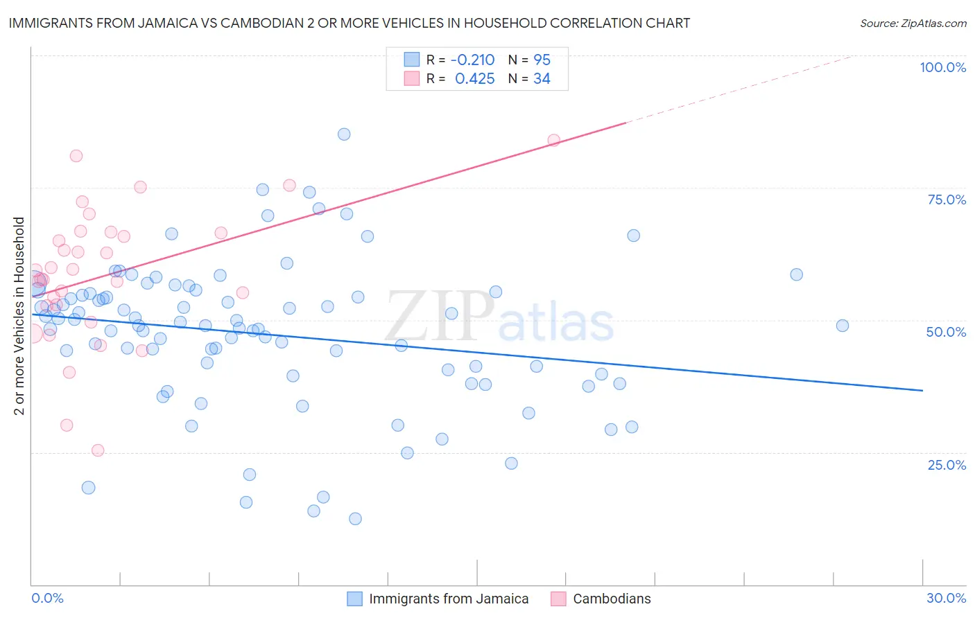 Immigrants from Jamaica vs Cambodian 2 or more Vehicles in Household