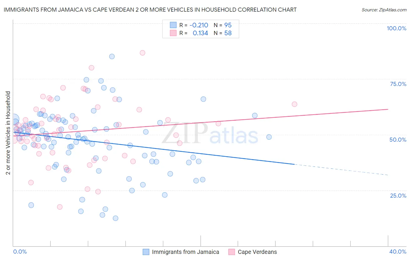 Immigrants from Jamaica vs Cape Verdean 2 or more Vehicles in Household